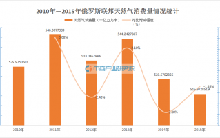 天然气公司数据分析师，天然气公司数据分析师招聘